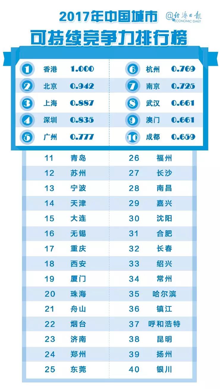 自豪！东莞这次击败所有新一线城市，位列第一！