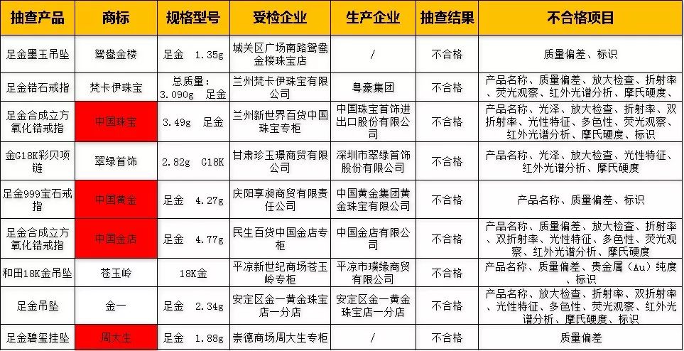 紧急通知：中国黄金、周大生等品牌出事了！