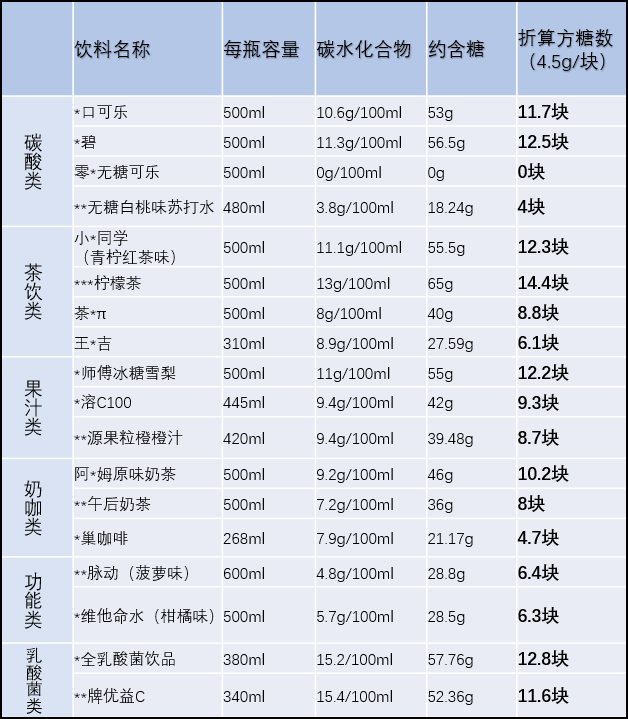 瓶≈15块方糖！测评18款饮料含糖量，最高的竟是TA！东莞人都喝过！"
