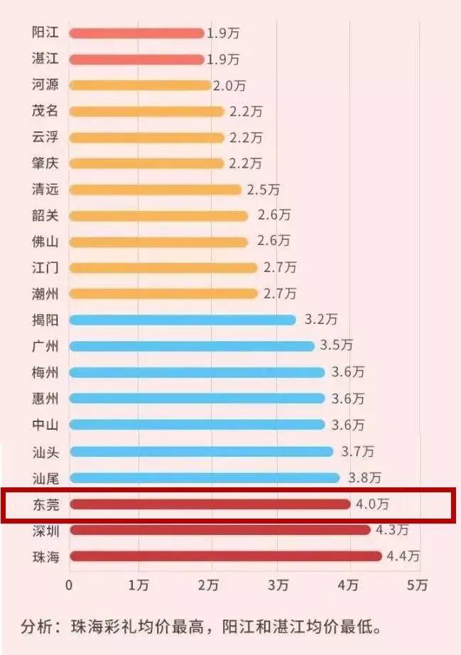 超意外！《广东结婚礼金排行榜》出炉！东莞礼金竟然排到...