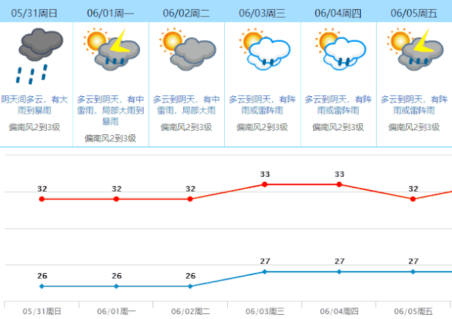 紧急提醒！暴雨+7级大风+强雷电又要来了！东莞人千万注意…