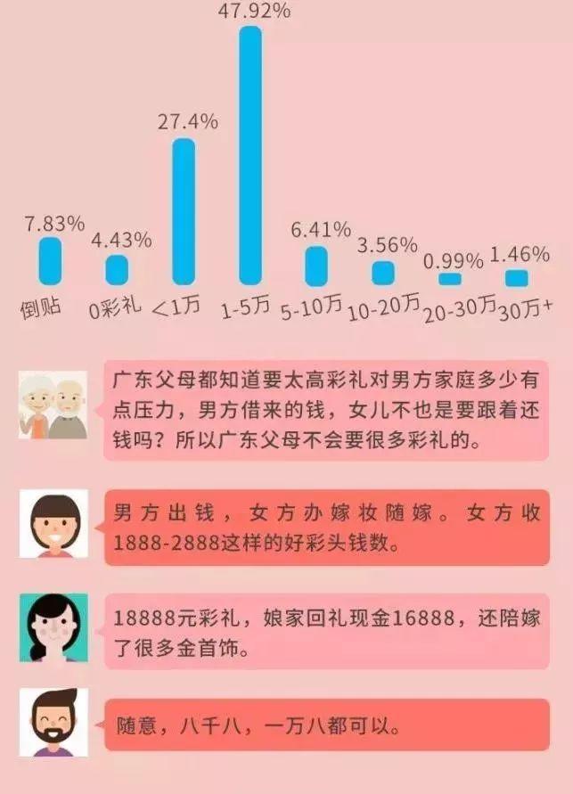 超意外！《广东结婚礼金排行榜》出炉！东莞礼金竟然排到...