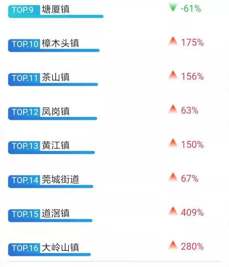 东莞各镇街双11剁手榜排名！这些镇最凶猛！土豪镇穷镇一目了然？