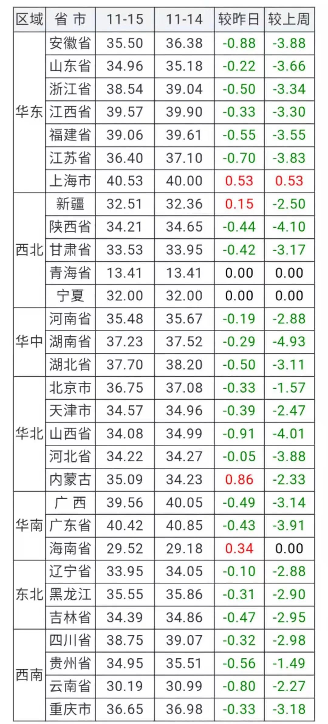 好消息！重回19元/斤！东莞猪肉价格或将下跌...