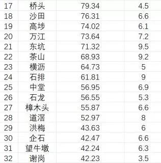 刚刚发布！东莞2019上半年最富镇最穷镇排名出炉！