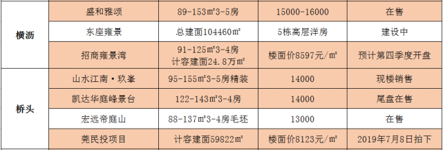 东莞最新房价出炉！你家房子价格变了！