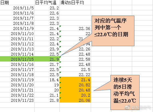 下半年来最强冷空气来了！东莞周末最低气温竟只有......