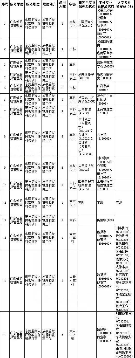 东莞招174名公务员！后天起报名！大专也行！（内含具体职位表）