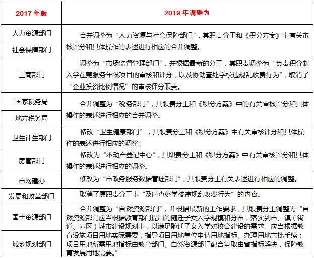 重磅！东莞拟降低积分入学申请门槛！