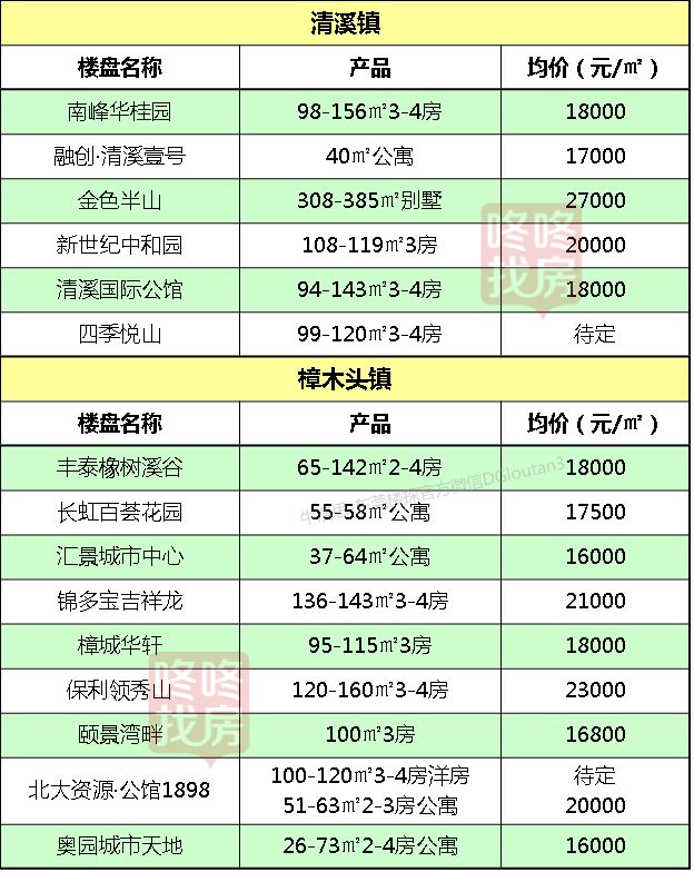 全市均价首次突破2万元/平！东莞32镇街最新房价出炉！