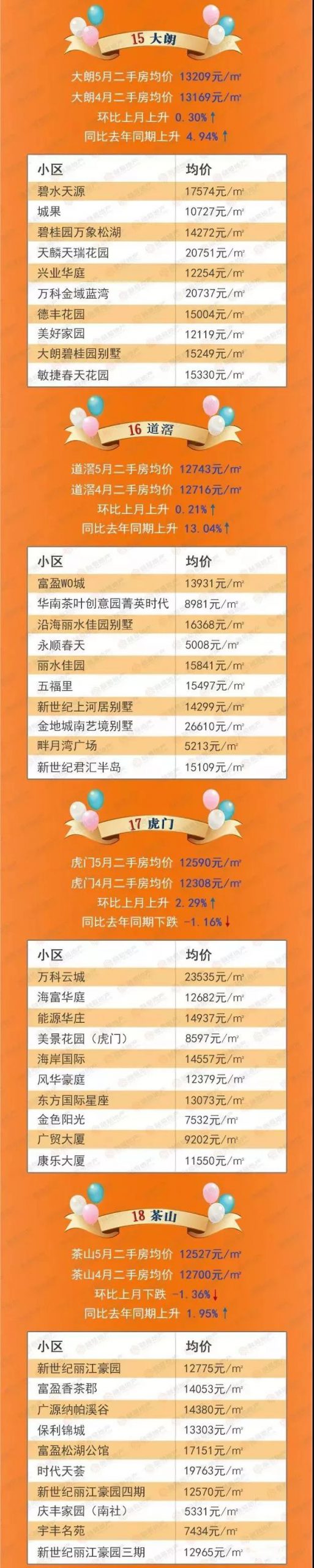 最新！东莞32镇街房价表！看看你家小区是涨还是跌？