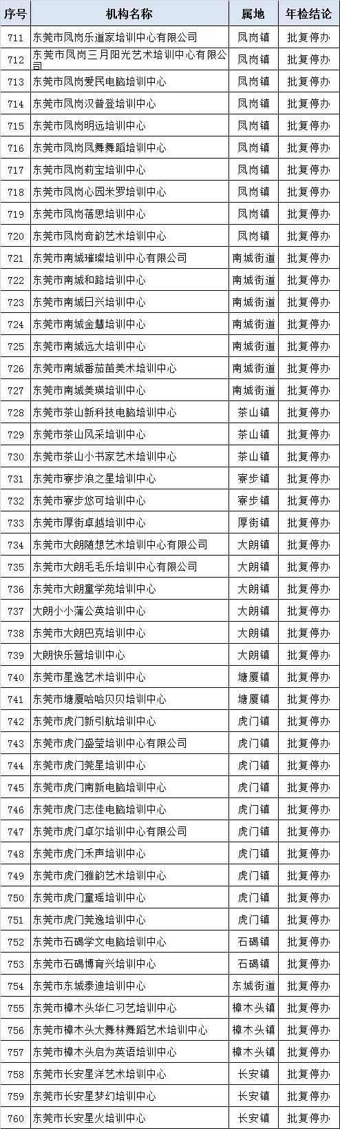 当心！东莞这些培训机构已停办！家长们别再送孩子去了！