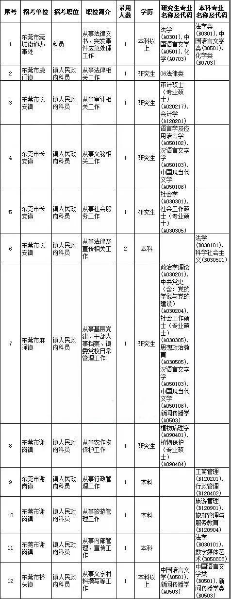 东莞招174名公务员！后天起报名！大专也行！（内含具体职位表）