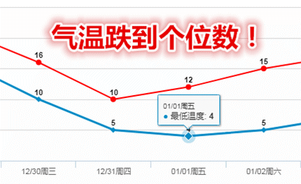 急冻模式开启！跨年夜最低气温只有3℃！东莞人要顶住啊！