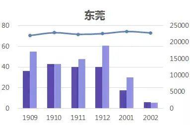 东莞2月房价不降反升，创历史新高！首次突破2.3万元/平！