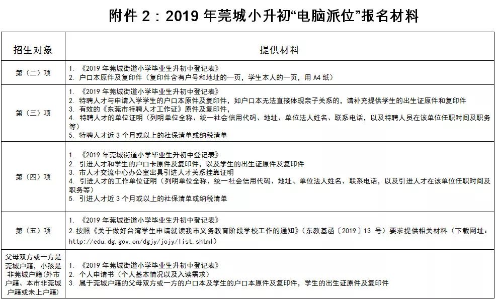 刚刚，东莞3个区发布2019学位预警！这些事情尽快做!
