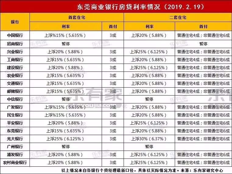 终于降了！东莞没买房的恭喜！
