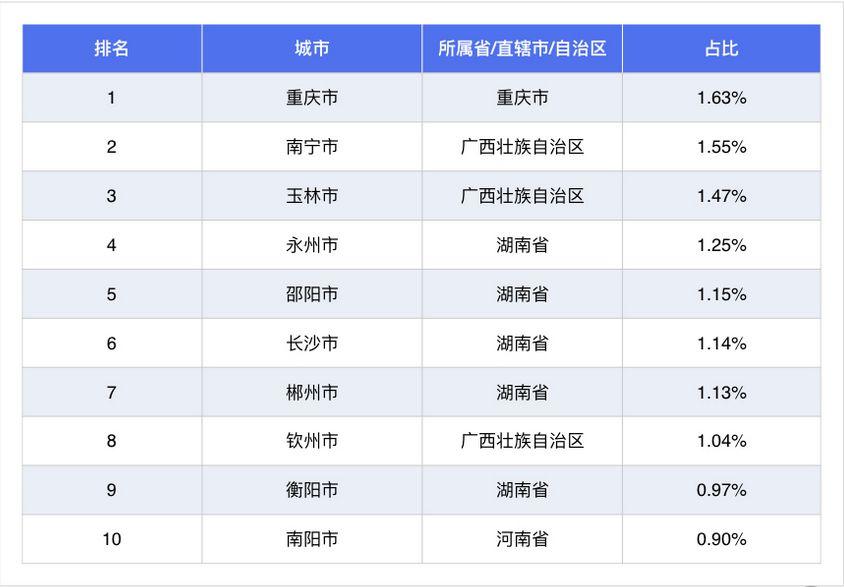 自豪！东莞这次击败所有新一线城市，位列第一！