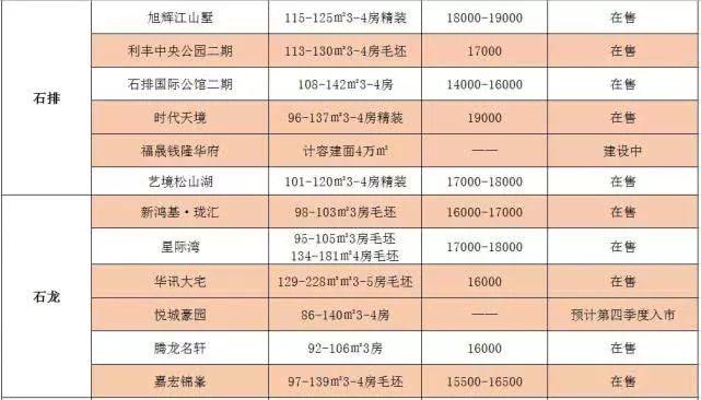 东莞最新房价出炉！你家房子价格变了！