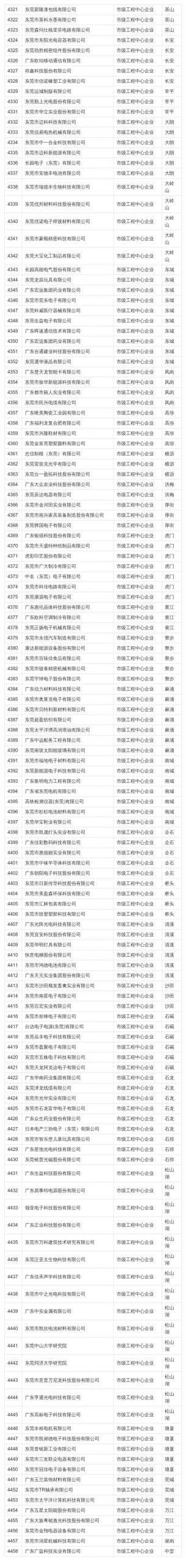 在东莞这些公司上班最高补贴4万！看看有你公司吗？