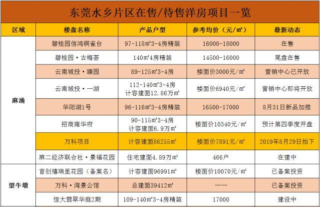 东莞最新房价出炉！你家房子价格变了！
