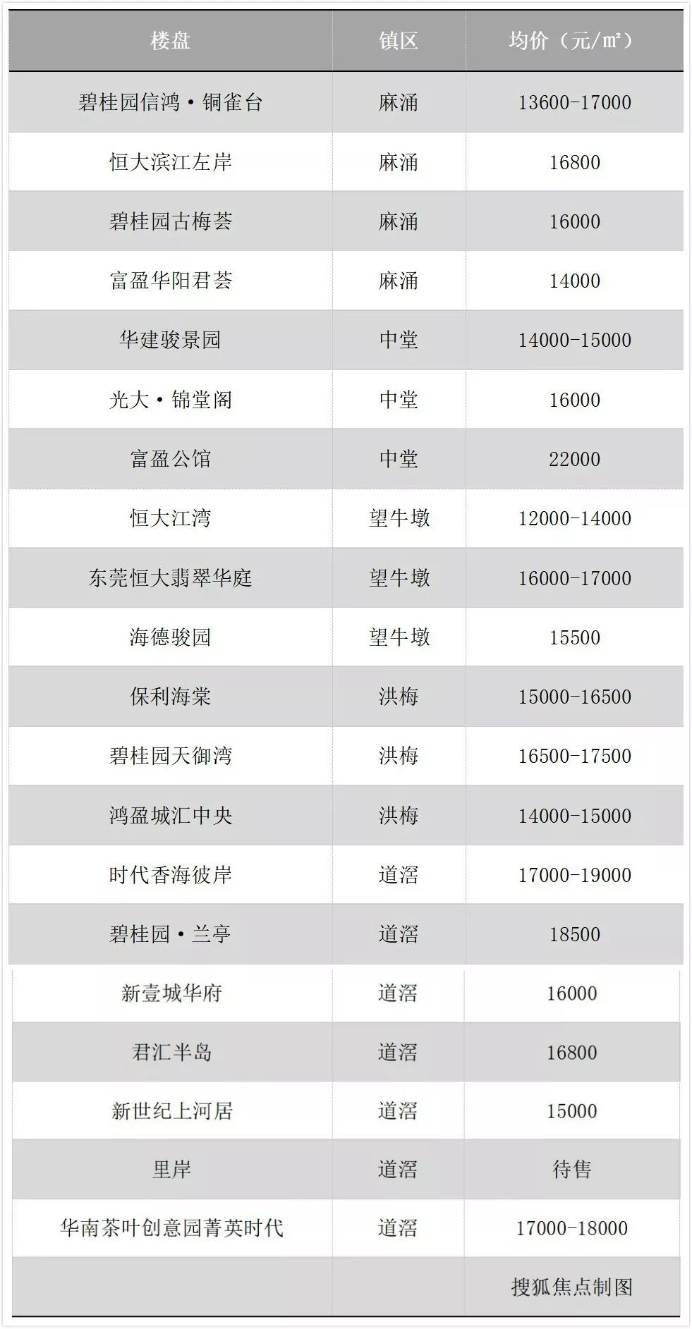东莞32镇街最新房价！215个在售楼盘价格曝光！最便宜的…