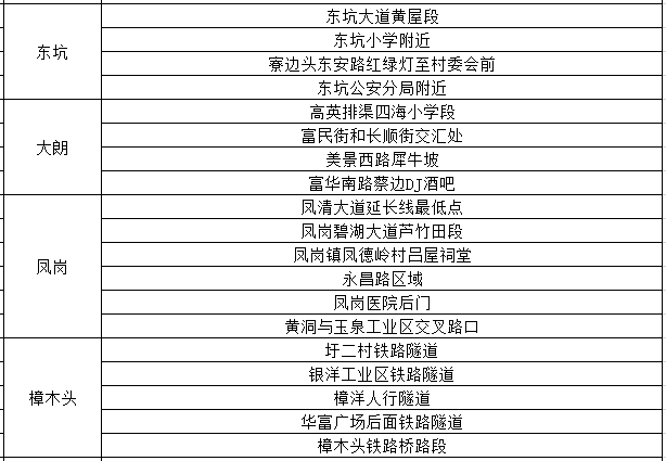 刚刚！东莞暴雨预警生效！雷电+暴雨+8级大风！更可怕的是.......