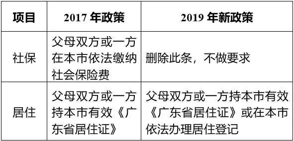 刚刚！东莞2019积分入学新政策来了！门槛大降！