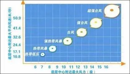 紧急！3号台风即将登陆！东莞正式上线大风大雨套餐！
