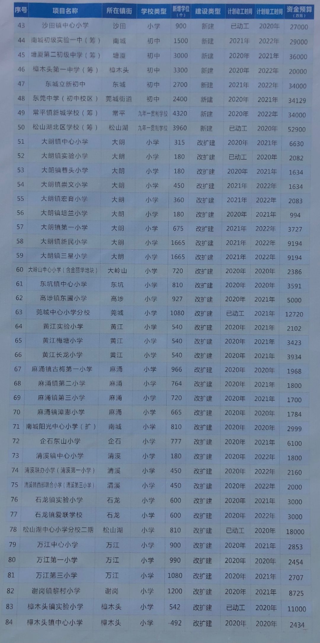 东莞新增6所普通高中！具体位置就在...