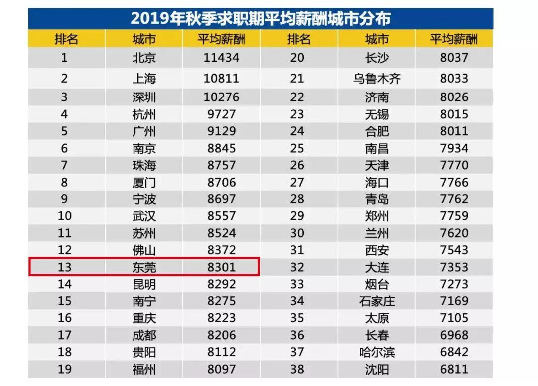 崩溃了！在东莞工资低于8301元，你们是怎么活下来的？