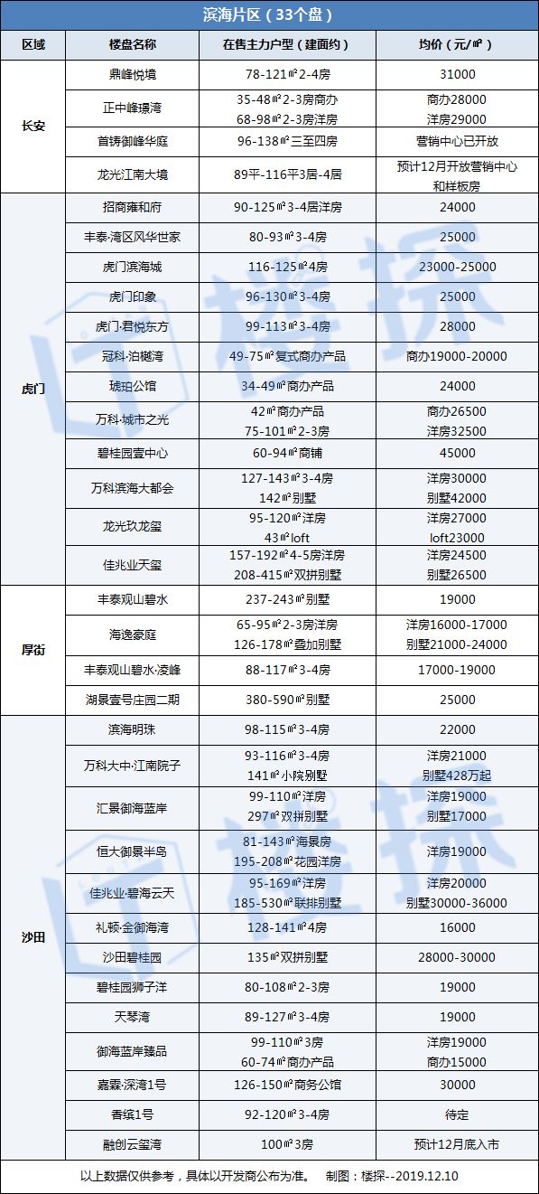 东莞最新房价出炉！