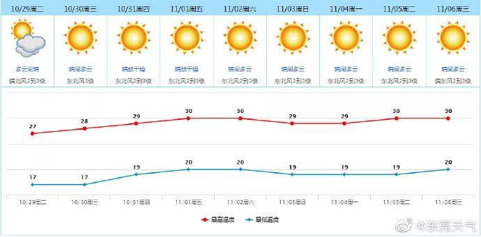 7℃！准台风即将生成！东莞气温跳水+7级大风……"