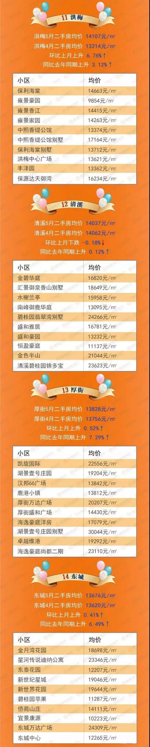 最新！东莞32镇街房价表！看看你家小区是涨还是跌？