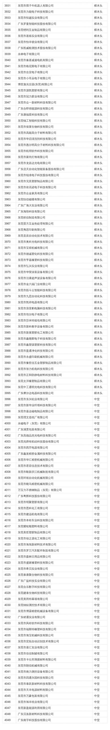 在东莞这些公司上班最高补贴4万！看看有你公司吗？