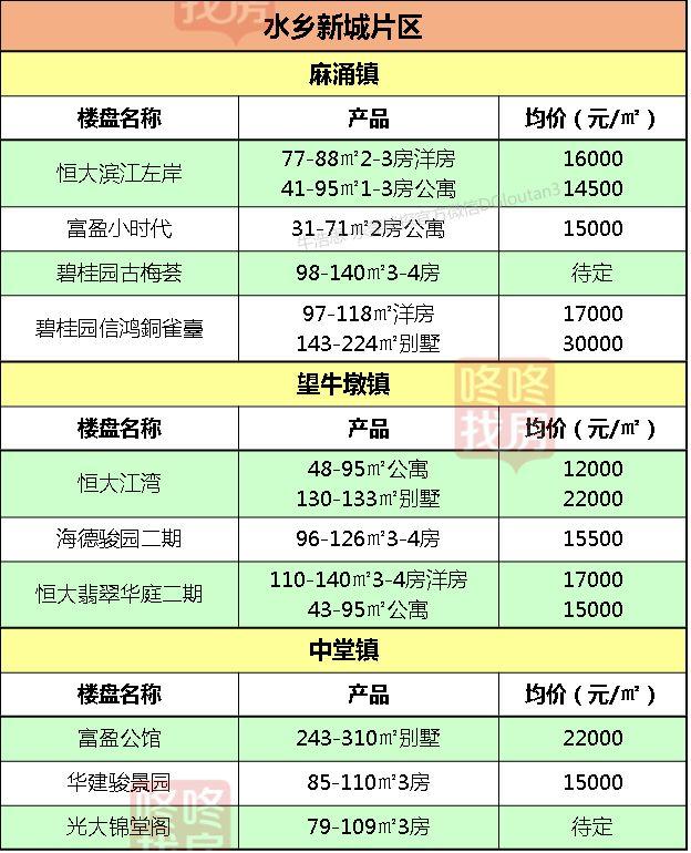 全市均价首次突破2万元/平！东莞32镇街最新房价出炉！
