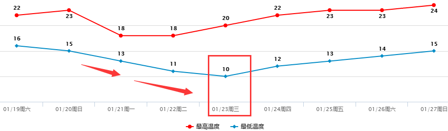 ℃！广东开启速冻模式！低温+雨水双暴击！更悲催的是……"