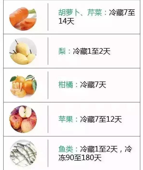 冰箱里的肉冻多久就不能吃了？一张表总结得清清楚楚！（值得收藏）