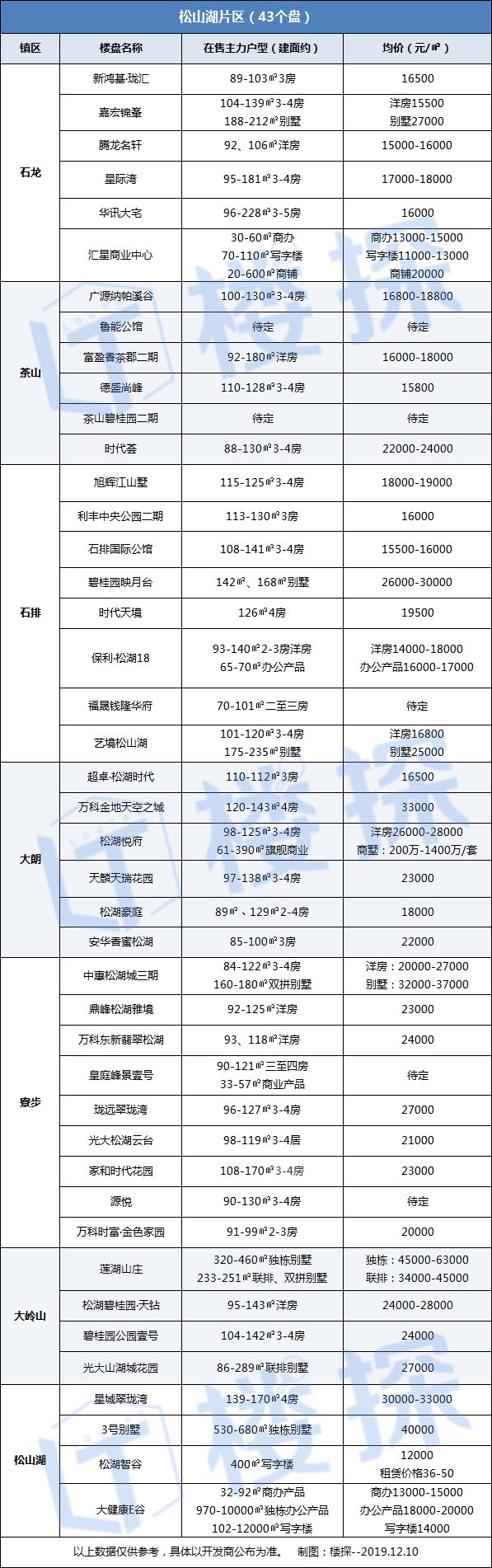 东莞最新房价出炉！