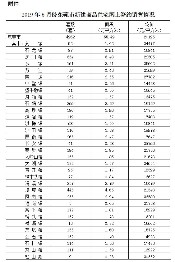 东莞6月房价又破2万元/㎡！现在买套房要多少钱？