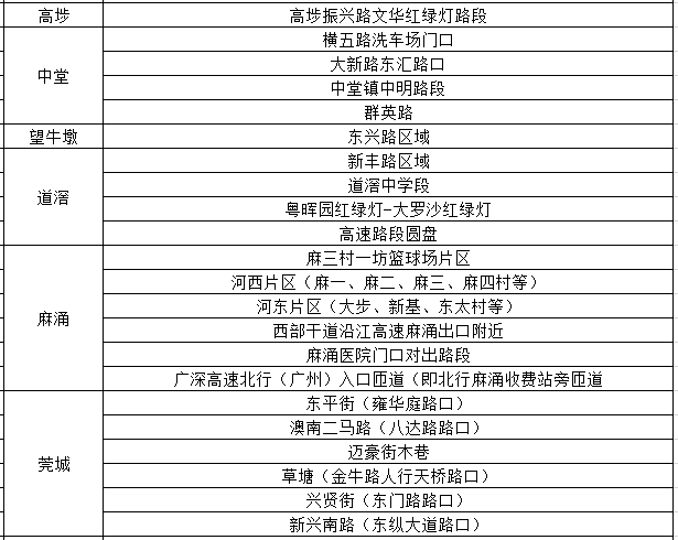 刚刚！东莞暴雨预警生效！雷电+暴雨+8级大风！更可怕的是.......