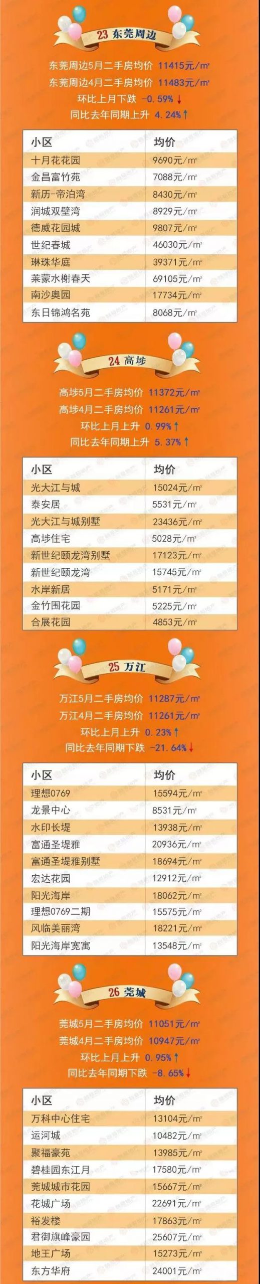 最新！东莞32镇街房价表！看看你家小区是涨还是跌？