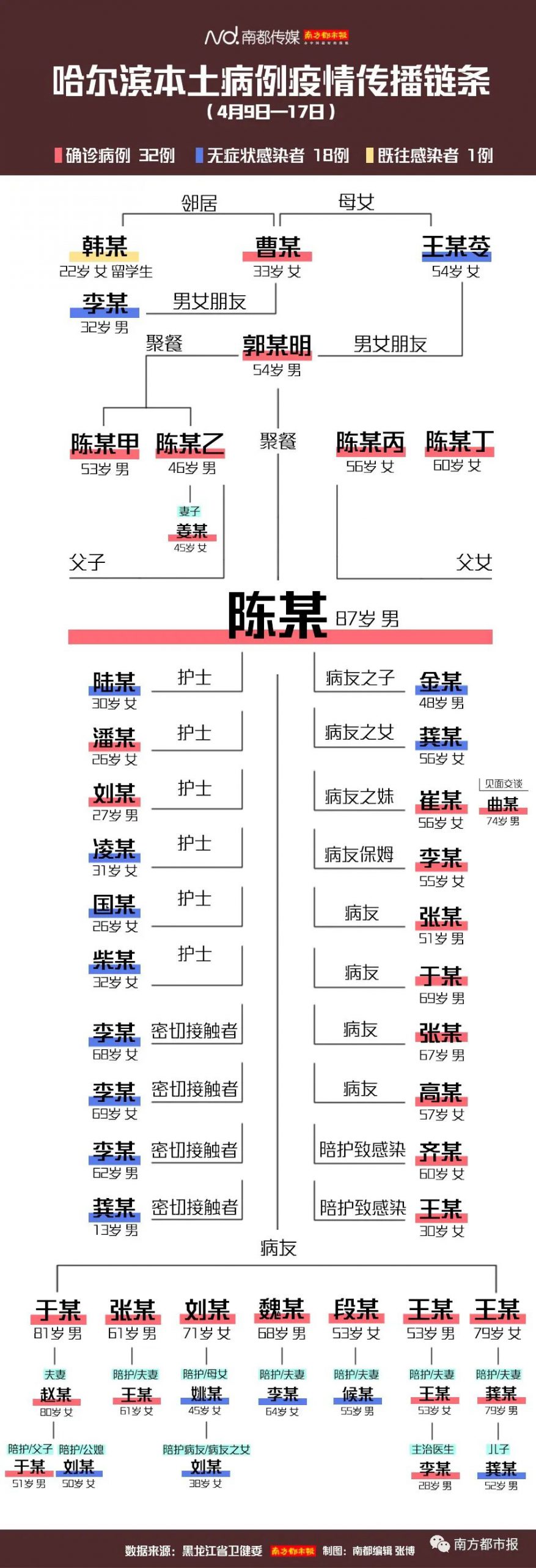 传50了！医生、教师、司机都被感染！这条传播链再延长"