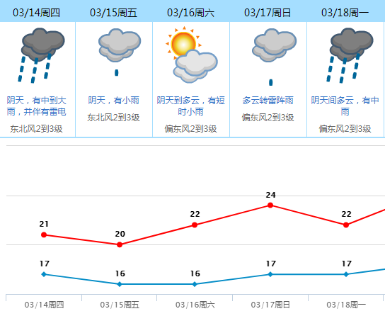 雷暴雨明天杀到！东莞的雨要下到什么时候？？