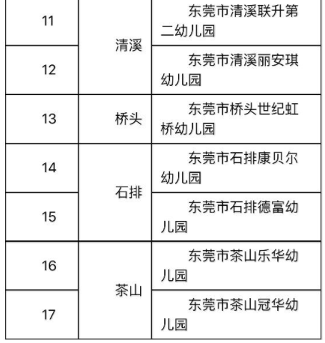 东莞这17所幼儿园拟批准为市一级幼儿园！在你家附近吗？