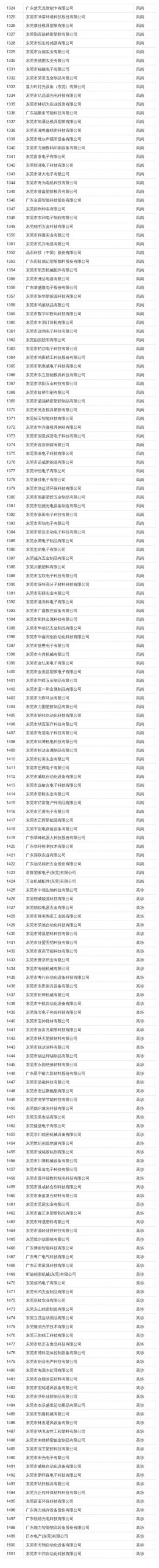 在东莞这些公司上班最高补贴4万！看看有你公司吗？