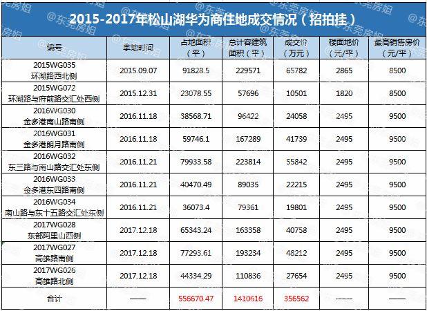 .45亿！华为拍下东莞一巨无霸地块！给员工建福利房！"