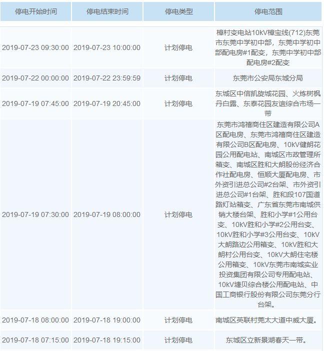 热热热！最高温超40℃！未来几天，东莞这些镇街要停电！