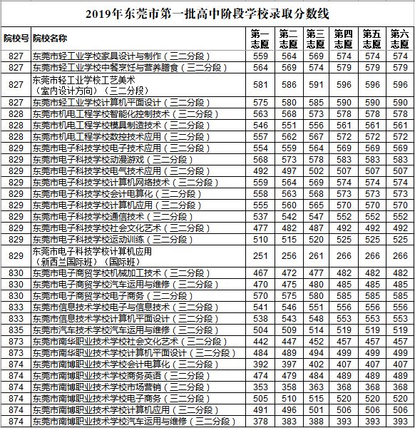 刚刚！2019年东莞中考录取分数线公布！