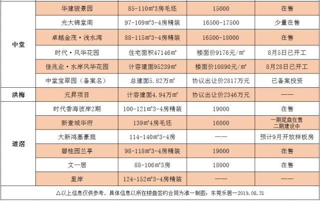东莞最新房价出炉！你家房子价格变了！